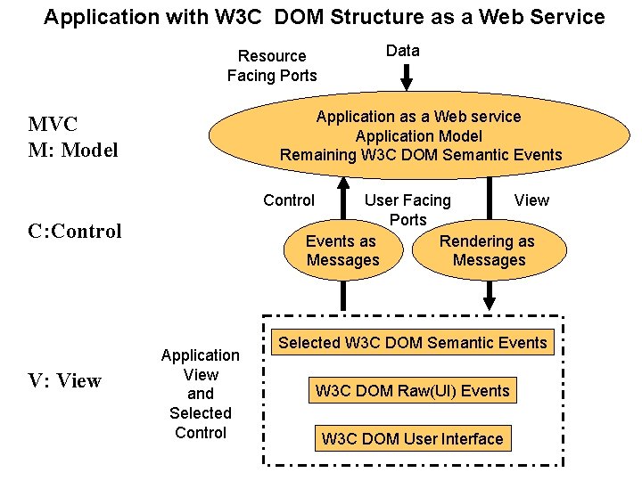 Application with W 3 C DOM Structure as a Web Service Resource Facing Ports