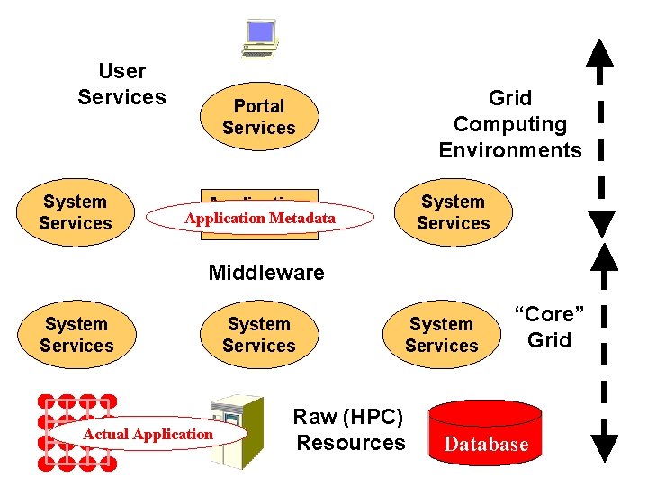 User Services System Services Grid Computing Environments Portal Services System Services Application Metadata Service