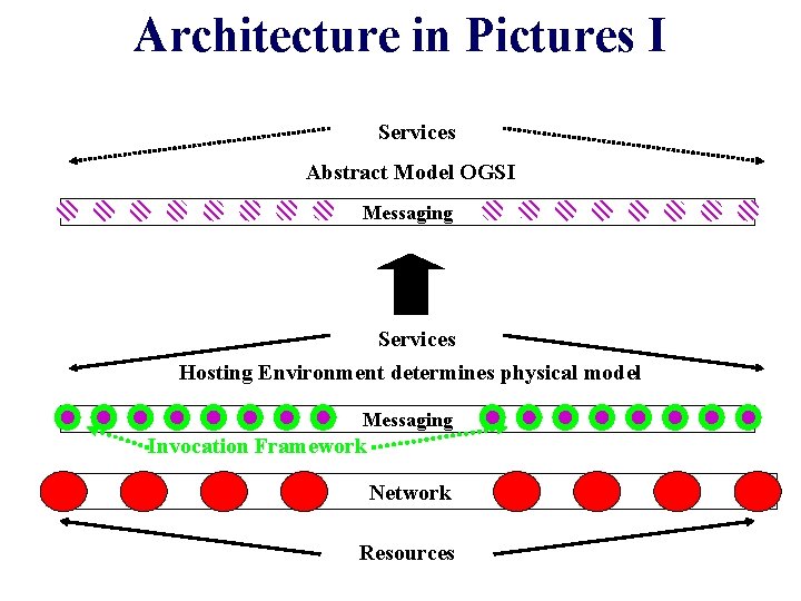 Architecture in Pictures I Services Abstract Model OGSI Messaging Services Hosting Environment determines physical