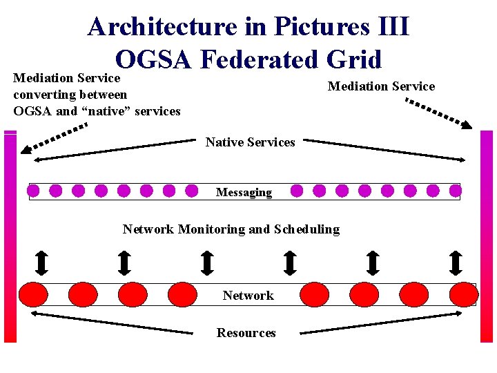 Architecture in Pictures III OGSA Federated Grid Mediation Service converting between OGSA and “native”