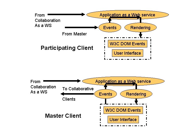 Application as a Web service From Collaboration As a WS Events Rendering From Master