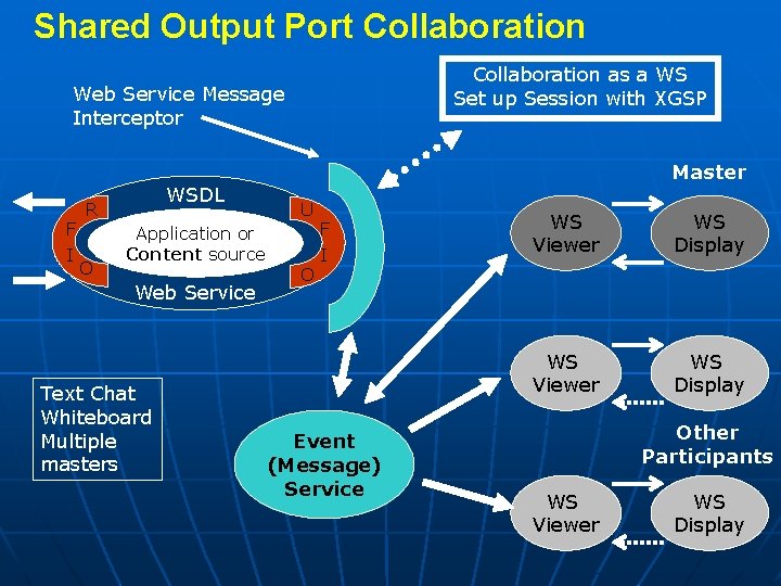 Shared Output Port Collaboration as a WS Set up Session with XGSP Web Service