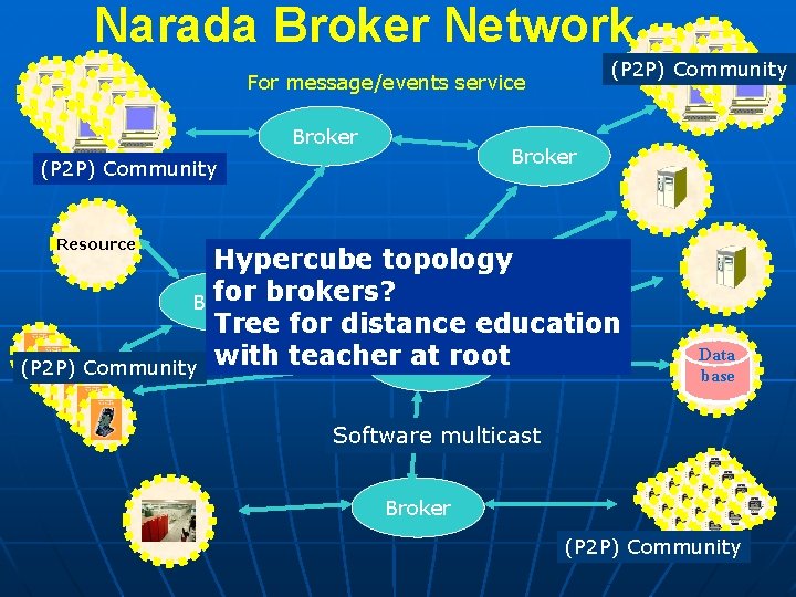 Narada Broker Network (P 2 P) Community For message/events service Broker (P 2 P)