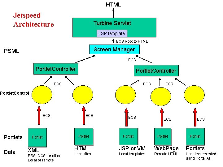 HTML Jetspeed Architecture Turbine Servlet JSP template ECS Root to HTML Screen Manager PSML