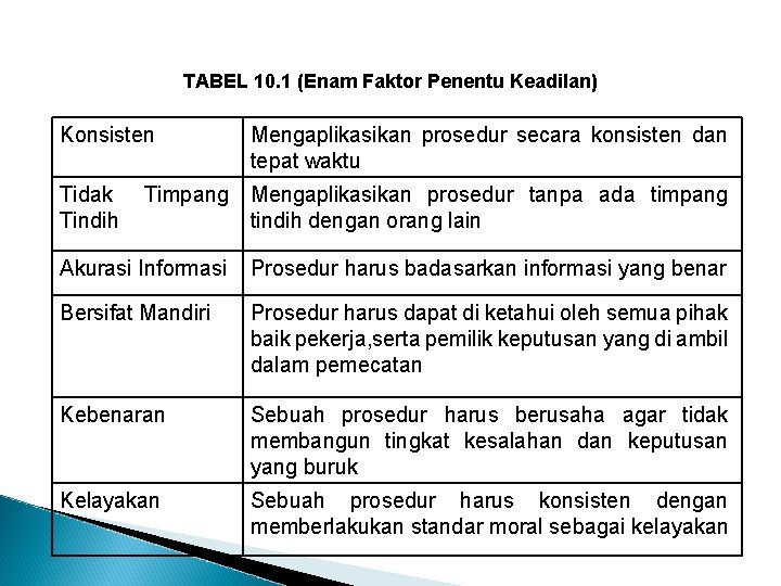 TABEL 10. 1 (Enam Faktor Penentu Keadilan) Konsisten Tidak Tindih Mengaplikasikan prosedur secara konsisten