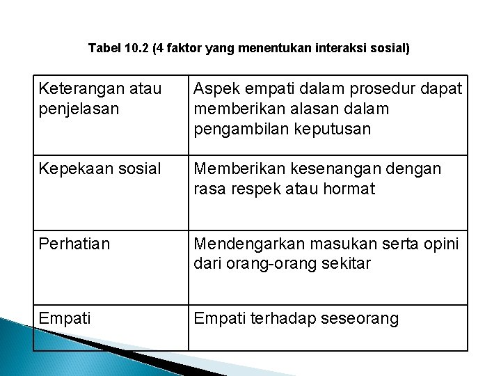 Tabel 10. 2 (4 faktor yang menentukan interaksi sosial) Keterangan atau penjelasan Aspek empati