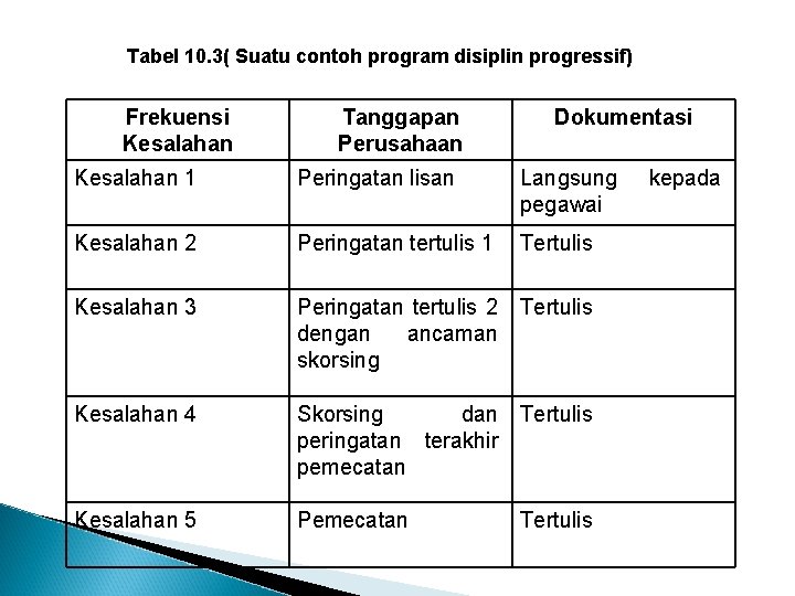 Tabel 10. 3( Suatu contoh program disiplin progressif) Frekuensi Kesalahan Tanggapan Perusahaan Dokumentasi Kesalahan