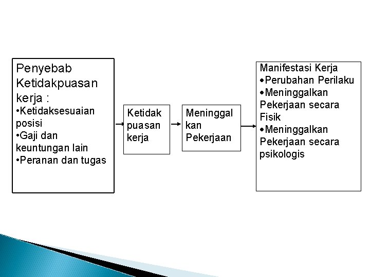 Penyebab Ketidakpuasan kerja : • Ketidaksesuaian posisi • Gaji dan keuntungan lain • Peranan