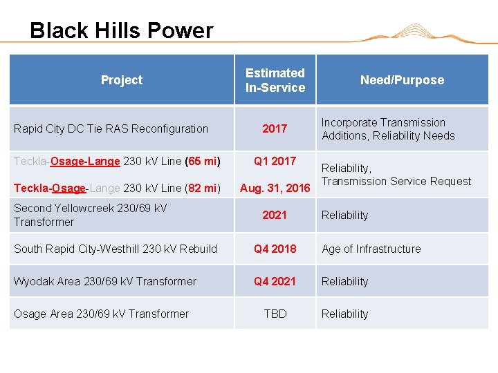 Black Hills Power Project Rapid City DC Tie RAS Reconfiguration Estimated In-Service 2017 Teckla-Osage-Lange