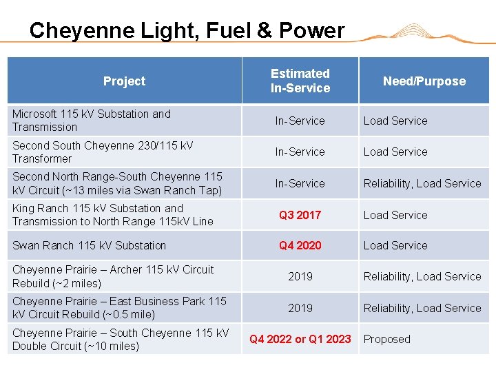 Cheyenne Light, Fuel & Power Project Estimated In-Service Need/Purpose Microsoft 115 k. V Substation
