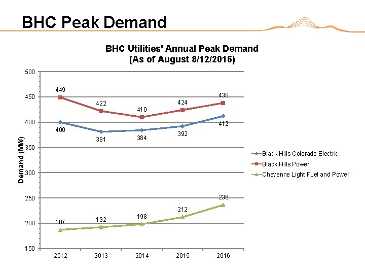 BHC Peak Demand BHC Utilities' Annual Peak Demand (As of August 8/12/2016) 500 449