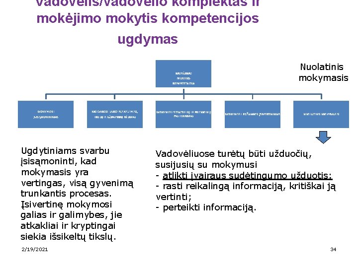 Vadovėlis/vadovėlio komplektas ir mokėjimo mokytis kompetencijos ugdymas Nuolatinis mokymasis Ugdytiniams svarbu įsisąmoninti, kad mokymasis