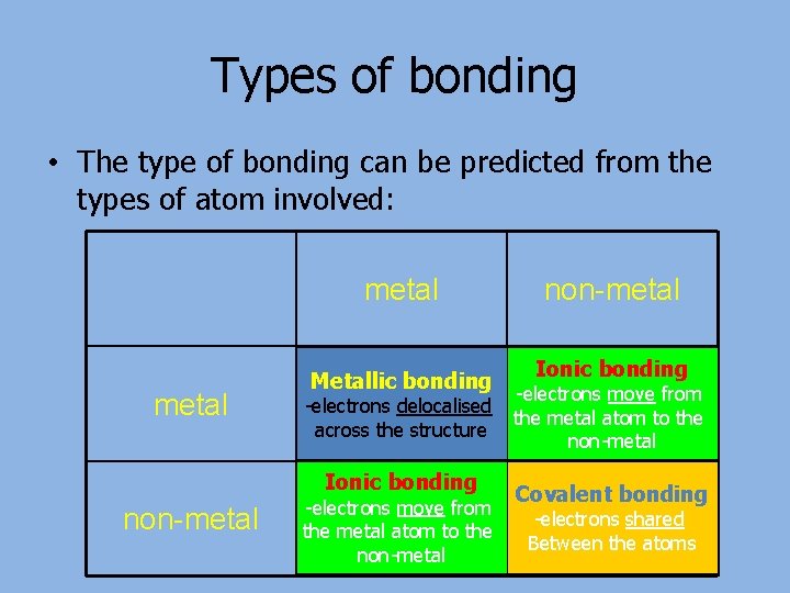 Types of bonding • The type of bonding can be predicted from the types