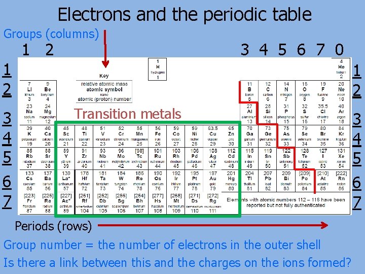 Electrons and the periodic table Groups (columns) 1 2 3 4 5 6 7