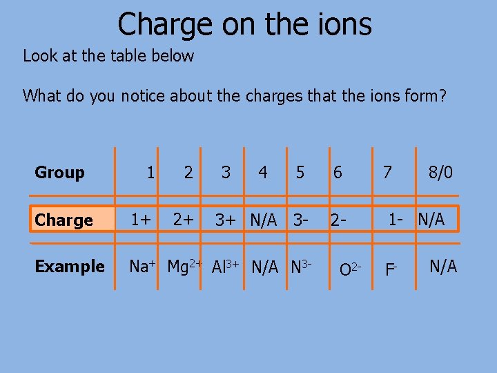 Charge on the ions Look at the table below What do you notice about
