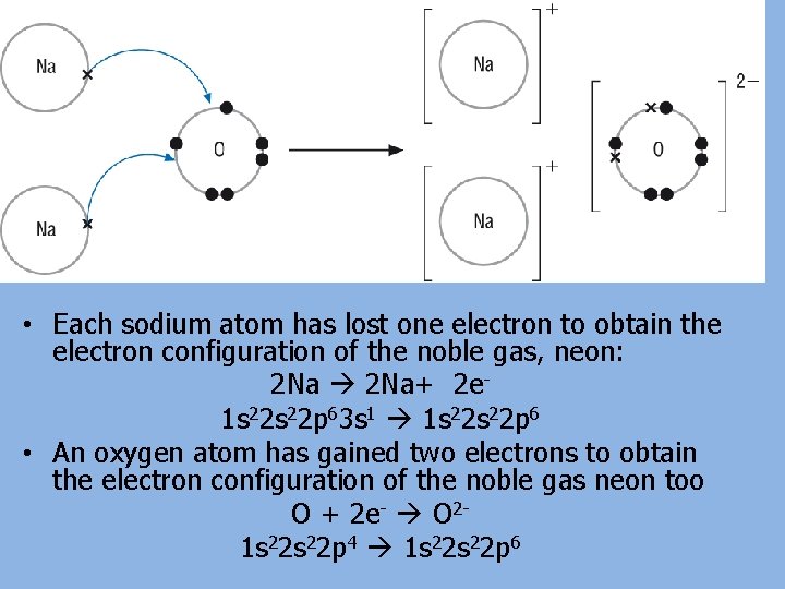  • Each sodium atom has lost one electron to obtain the electron configuration