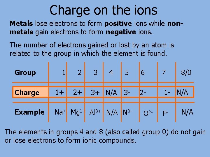 Charge on the ions Metals lose electrons to form positive ions while nonmetals gain