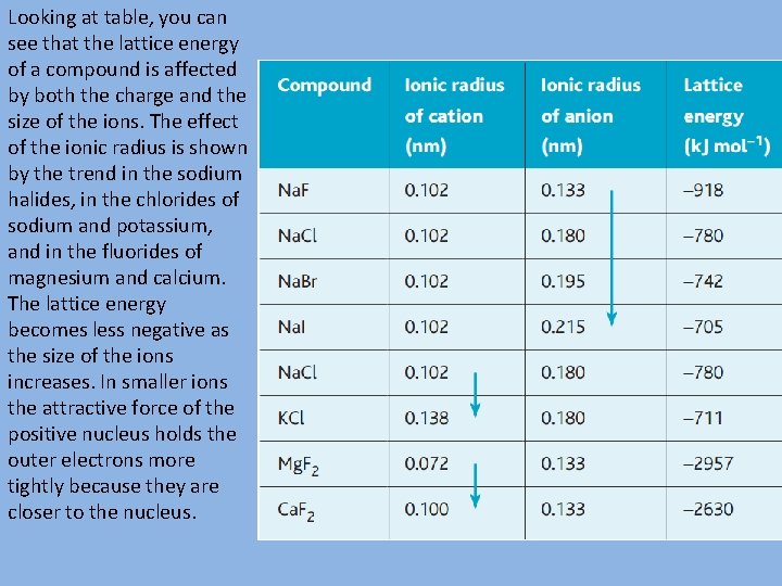 Looking at table, you can see that the lattice energy of a compound is