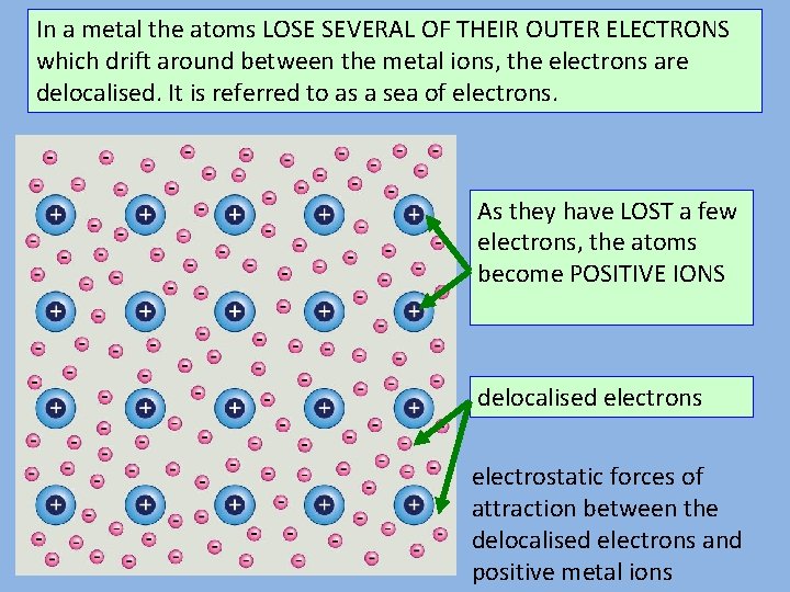 In a metal the atoms LOSE SEVERAL OF THEIR OUTER ELECTRONS which drift around