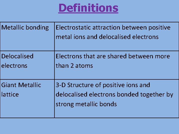 Definitions Metallic bonding Electrostatic attraction between positive metal ions and delocalised electrons Delocalised electrons