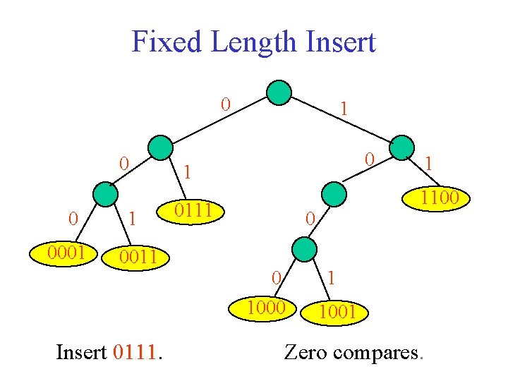 Fixed Length Insert 0 0001 1 0011 Insert 0111. 1 0111 1100 0 0