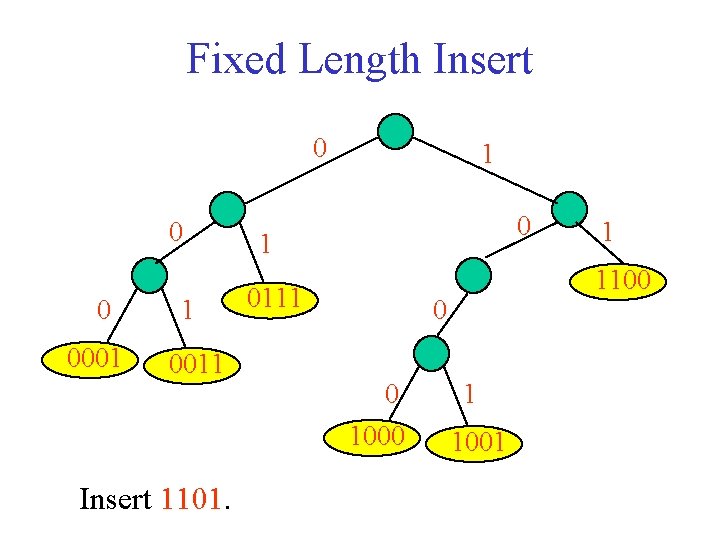 Fixed Length Insert 0 0001 1 0011 Insert 1101. 1 0111 1100 0 0