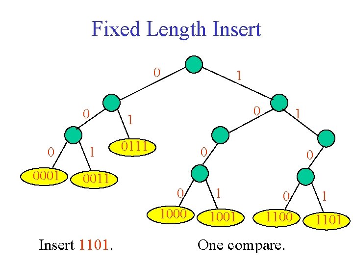 Fixed Length Insert 0 0001 1 0011 Insert 1101. 1 0111 1 0 0