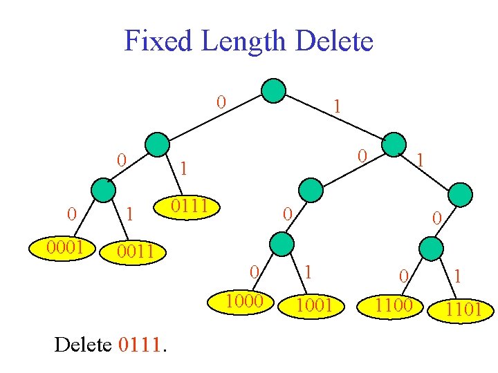 Fixed Length Delete 0 0001 1 0011 Delete 0111. 1 0111 1 0 0