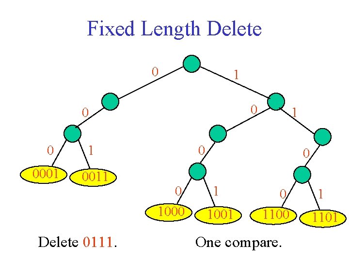 Fixed Length Delete 0 1 0 0001 1 0011 Delete 0111. 1 0 0