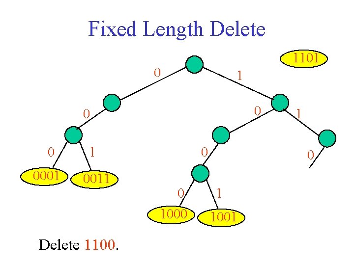 Fixed Length Delete 1101 0 0 0 0001 1 0011 Delete 1100. 0 0