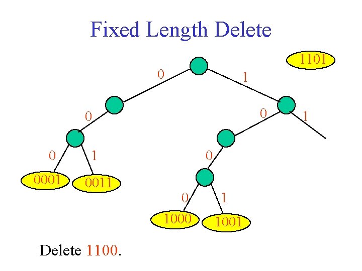 Fixed Length Delete 1101 0 0 0 0001 1 0011 Delete 1100. 0 0