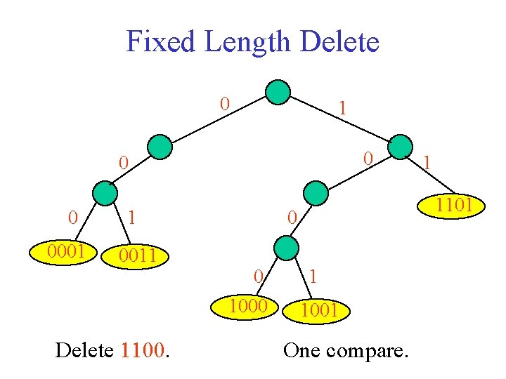 Fixed Length Delete 0 1 0 0001 1 0011 Delete 1100. 1101 0 0