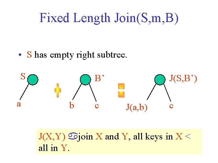 Fixed Length Join(S, m, B) • S has empty right subtree. S a B’