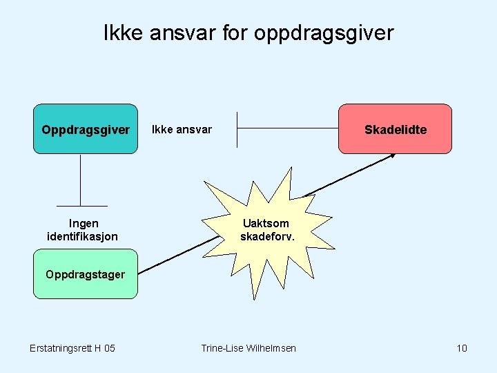 Ikke ansvar for oppdragsgiver Oppdragsgiver Ingen identifikasjon Skadelidte Ikke ansvar Uaktsom skadeforv. Oppdragstager Erstatningsrett