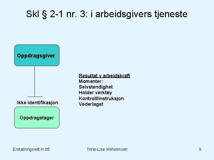 Skl § 2 -1 nr. 3: i arbeidsgivers tjeneste Oppdragsgiver Ikke identifikasjon Resultat v