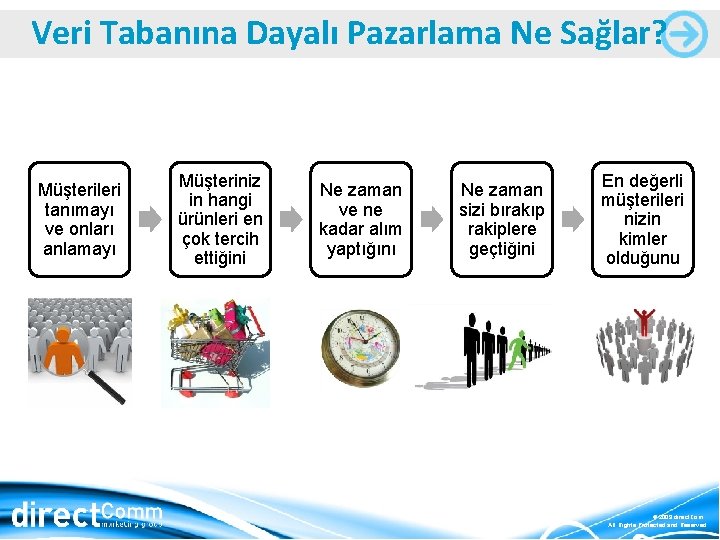 Veri Tabanına Dayalı Pazarlama Ne Sağlar? Müşterileri tanımayı ve onları anlamayı Müşteriniz in hangi