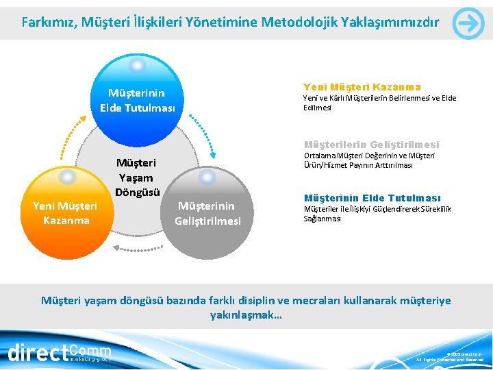 Farkımız, Müşteri İlişkileri Yönetimine Metodolojik Yaklaşımımızdır Müşterinin Elde Tutulması Yeni Müşteri Kazanma Yeni ve