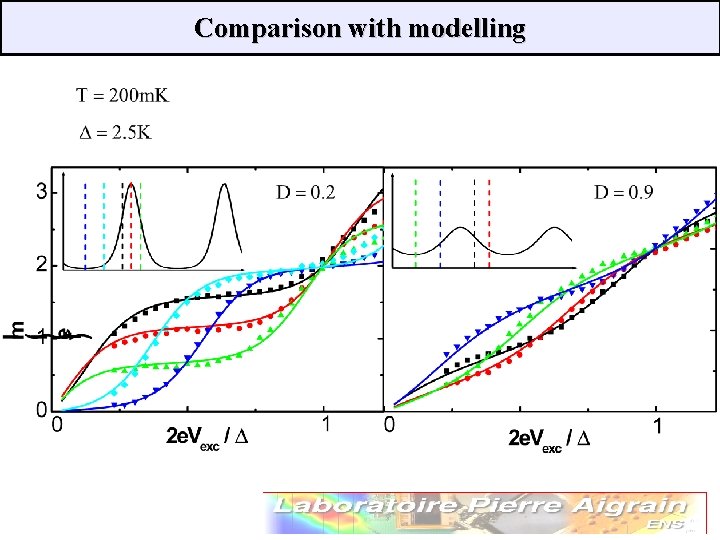 Comparison with modelling 