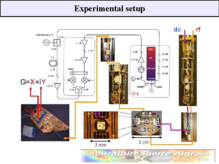 Experimental setup dc G=X+i. Y local 3 mm 3 cm rf 