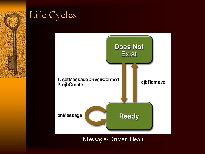 Life Cycles Message-Driven Bean 