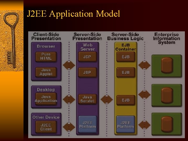 J 2 EE Application Model 