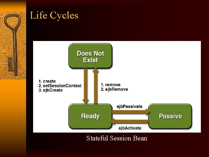 Life Cycles Stateful Session Bean 