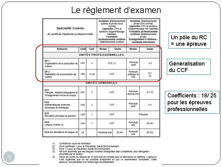 Le règlement d’examen Un pôle du RC = une épreuve Généralisation du CCF Coefficients