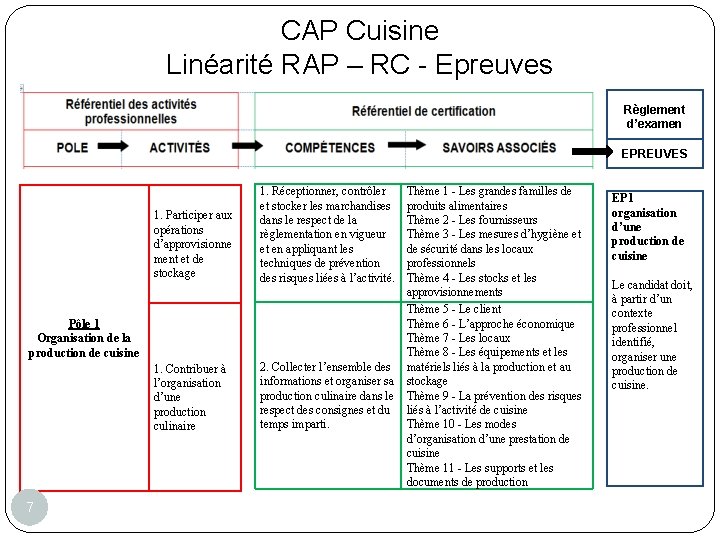 CAP Cuisine Linéarité RAP – RC - Epreuves Règlement d’examen EPREUVES 1. Participer aux