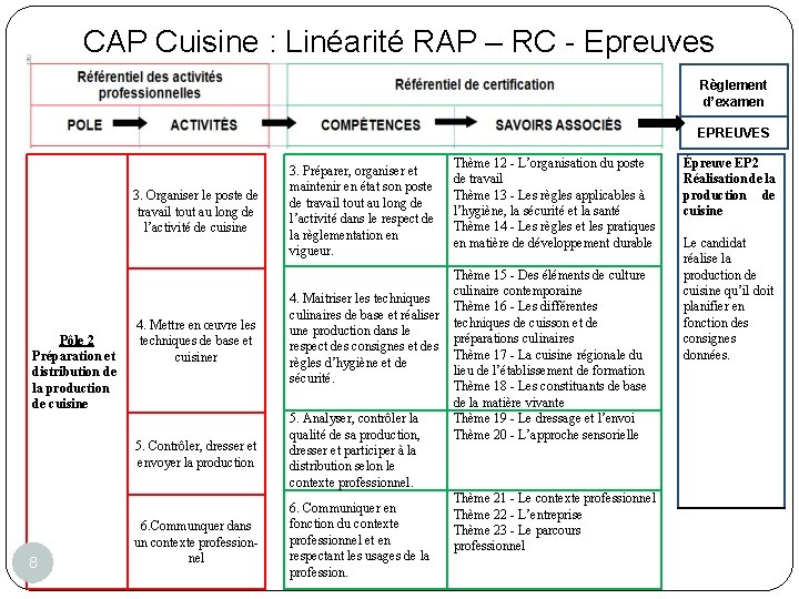 CAP Cuisine : Linéarité RAP – RC - Epreuves Règlement d’examen EPREUVES 3. Organiser