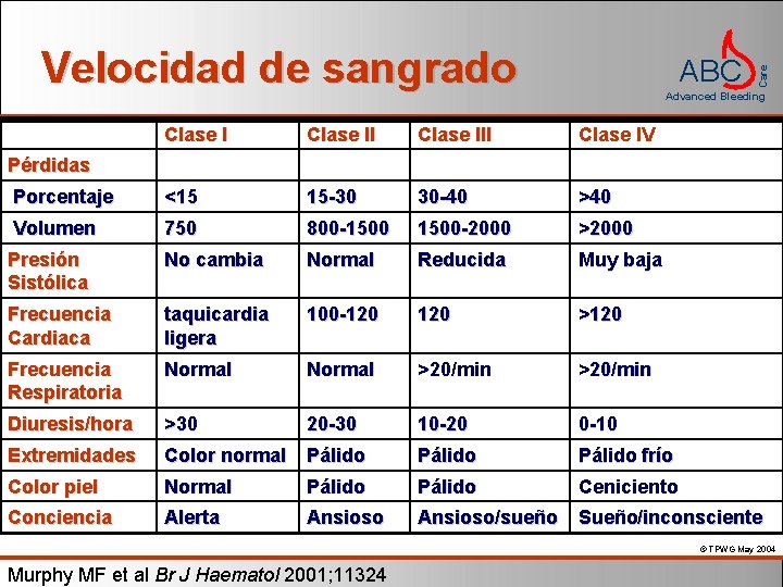 ABC Care Velocidad de sangrado Advanced Bleeding Clase III Clase IV Porcentaje <15 15