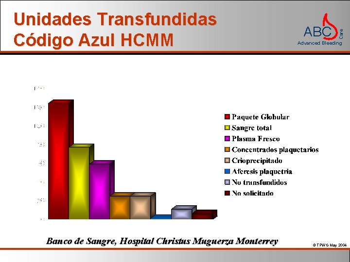 ABC Care Unidades Transfundidas Código Azul HCMM Advanced Bleeding N=55 Banco de Sangre, Hospital