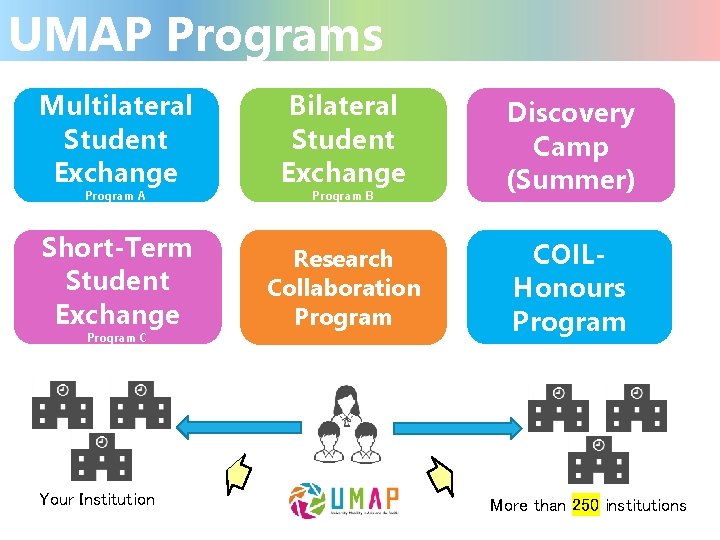 UMAP Programs Multilateral Student Exchange Bilateral Student Exchange Discovery Camp (Summer) Short-Term Student Exchange