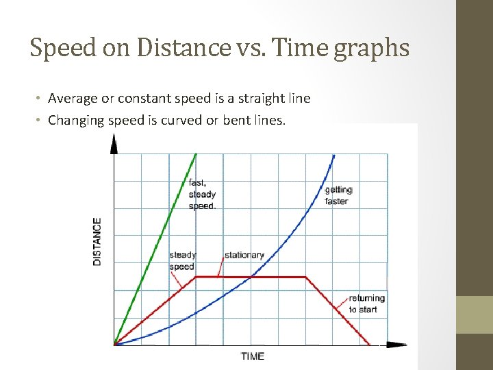 Speed on Distance vs. Time graphs • Average or constant speed is a straight