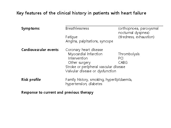 Key features of the clinical history in patients with heart failure Symptoms Breathlessness Fatigue